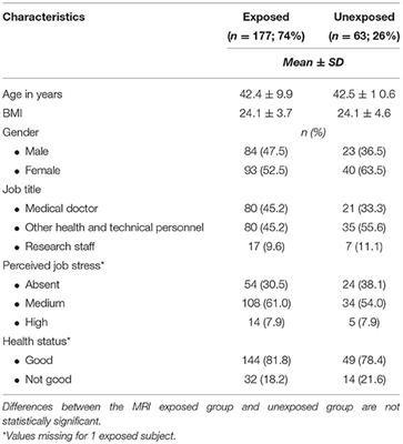 Subjective Symptoms in Magnetic Resonance Imaging Personnel: A Multi-Center Study in Italy